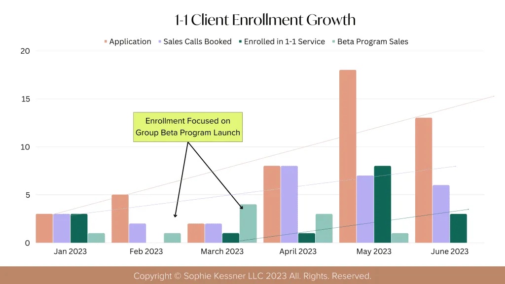 1:1 client enrollment growth chart — Jan–June 2023