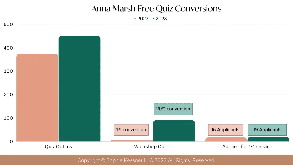 Anna Marsh quiz conversions