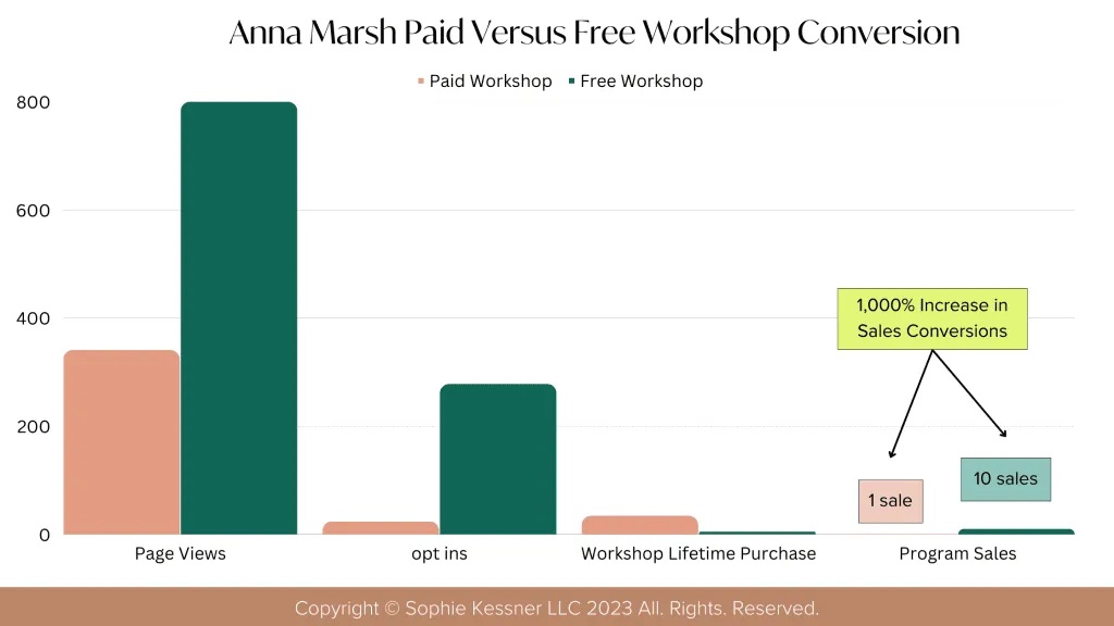 Workshop conversion lift