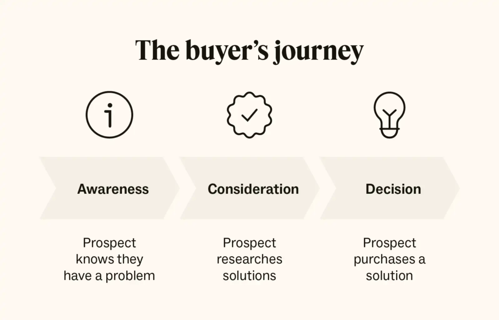 38ebd678 3073 41e7 8306 d546e633892a 1 the-buyers-journey-infographic-by-zendesk